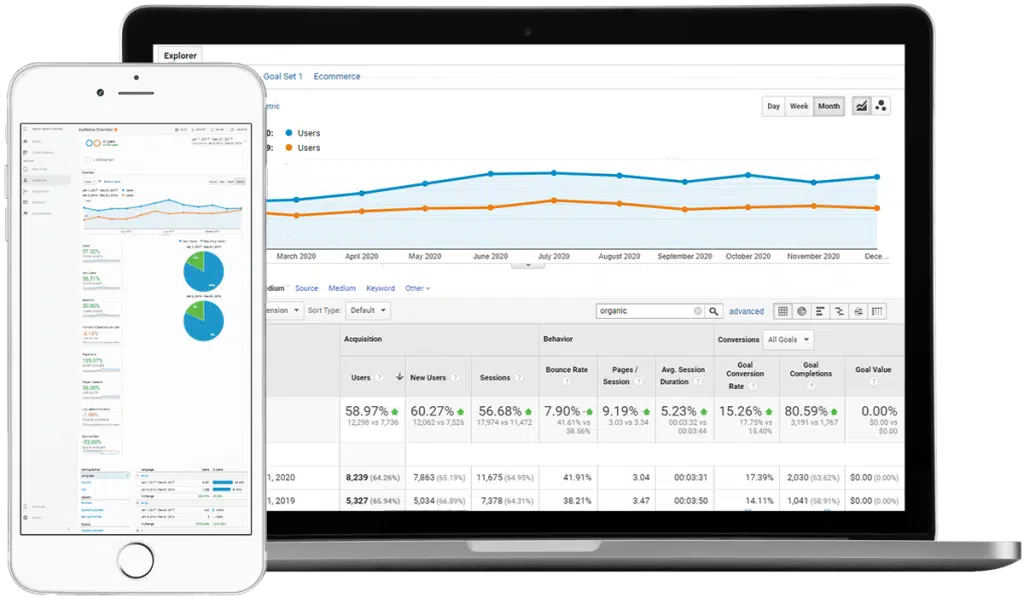 Google Analytics on a laptop and mobile screen illustrating improved metrics from SEO services.