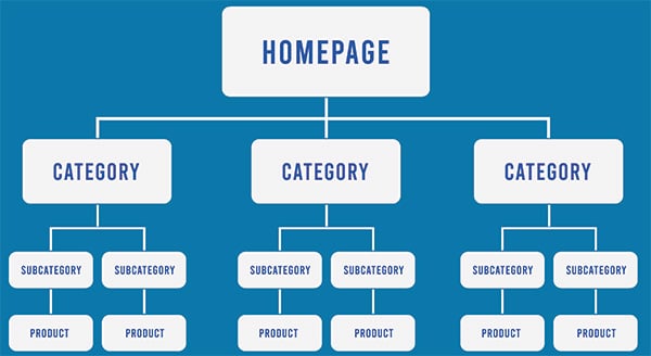 website hierarchy example